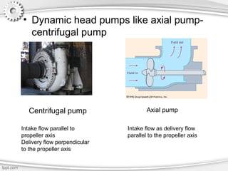 • Dynamic head pumps like axial pump-
centrifugal pump
Centrifugal pump Axial pump
Intake flow parallel to
propeller axis
Delivery flow perpendicular
to the propeller axis
Intake flow as delivery flow
parallel to the propeller axis
 