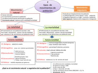 Movimiento
natural
Movimiento
migratorio
Causas naturales
los nacimientos aumentan la población
Las defunciones/muertes disminuyen la población
Crecimiento natural: balance entre natalidad/mortalidad
Producido por desplazamientos de población
La salida/emigración a otros lugares = resta - población
La llegada/inmigración a un lugar = aumenta + población
Saldo migratorio: balance entre emigración e inmigración
La natalidad
Nº nacimientos en una población durante 1 año
Para medir nacimientos: usamos tasa de natalidad
que relaciona nº de nacimientos con población total
Factores natalidad
1º) Biológicos: edad de la madre
2º) Demográficos: zonas con + jóvenes que ancianos
3º)Socioculturales:
4º) Socioeconómicos:
5º) Políticos: medidas adoptadas por gobiernos
edad matrimonio
uso anticonceptivos
Creencias religiosas
Beneficios/costes hijos
Ingresos familiares
Trabajo mujer fuera de casa
1º) Biológicos:
2º) Demográficos: porcentaje % jóvenes y ancianos
3º) culturales: nivel cultural, hábitos de vida
4º) Socioeconómicos:
5º) Políticos: existencia o no de servicios de salud
Factores mortalidad
La mortalidad
Nº defunciones en una población durante 1 año
Para medir defunciones: usamos tasa de mortalidad
que relaciona nº de defunciones con población total
herencia longevidad o muerte temprana
Sexo: hombres viven menos
Ingresos económicos
Tipo profesión
Nivel de vida
¿Qué es el crecimiento natural o vegetativo de la población?
Es la diferencia entre natalidad y mortalidad.
Se expresa en tantos x 1000
Es alta si pasa de 20%0
Es Baja si desciende del 10%0
Tasa de crecimiento natural medio 2000/2005 = 12,1 %0
Actualmente 12,3 %0
2
tipos de
movimientos de
población
 