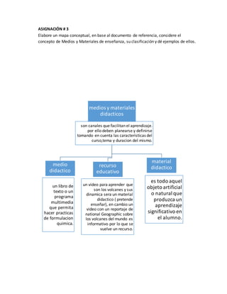 ASIGNACIÓN # 3
Elabore un mapa conceptual, en base al documento de referencia, considere el
concepto de Medios y Materiales de enseñanza, su clasificación y dé ejemplos de ellos.
medios y materiales
didacticos
son canales que facilitan el aprendizaje.
por ello deben planearse y definirse
tomando en cuenta las caracteristicas del
curso,tema y duracion del mismo.
medio
didactico
un libro de
texto o un
programa
multimedia
que permita
hacer practicas
de formulacion
quimica.
recurso
educativo
un video para aprender que
son los volcanes y sus
dinamica sera un material
didactico ( pretende
enseñar), en cambio un
video con un reportaje de
national Geographic sobre
los volcanes del mundo es
informativo por lo que se
vuelve un recurso.
material
didactico
es todo aquel
objeto artificial
o natural que
produzca un
aprendizaje
significativo en
el alumno.
 