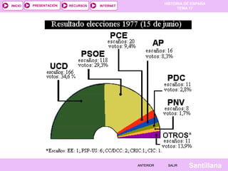 HISTORIA DE ESPAÑA
TEMA 17
RECURSOS INTERNETPRESENTACIÓN
Santillana
INICIO
SALIRSALIRANTERIORANTERIOR
 