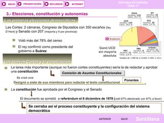 HISTORIA DE ESPAÑA
TEMA 17
RECURSOS INTERNETPRESENTACIÓN
Santillana
INICIO
SALIRSALIRANTERIORANTERIOR
El documento se sometió a referéndum el 6 diciembre de 1978 (votó 67% electorado con 87% a favor)El documento se sometió a referéndum el 6 diciembre de 1978 (votó 67% electorado con 87% a favor)
Las primeras elecciones democráticasLas primeras elecciones democráticas
3.- Elecciones, constitución y autonomías
Votó más del 78% del censo
Ganó UCD
sin mayoría
absoluta
Ampliación
El rey confirmó como presidente del
gobierno a Suárez
Las nuevas Cortes y la constituciónLas nuevas Cortes y la constitución
La tarea más importante (aunque no fueron cortes constituyentes) sería la de redactar y aprobar
una constitución
Se creó una
Comisión de Asuntos ConstitucionalesComisión de Asuntos Constitucionales
Designó a siete de sus miembros para redactar el texto constitucional
Ponentes
La constitución fue aprobada por el Congreso y el Senado
Se cerraba así el proceso constituyente y la configuración del sistema
democrático
Las Cortes: 2 cámaras, Congreso de Diputados con 350 escaños (ley
D´Hont) y Senado con 207 (mayoría y 4 por provincia)
 