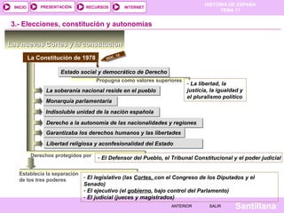 HISTORIA DE ESPAÑA
TEMA 17
RECURSOS INTERNETPRESENTACIÓN
Santillana
INICIO
SALIRSALIRANTERIORANTERIOR
Estado social y democrático de DerechoEstado social y democrático de Derecho
La Constitución de 1978
3.- Elecciones, constitución y autonomías
Las nuevas Cortes y la constituciónLas nuevas Cortes y la constitución
Propugna como valores superiores
- La libertad, la
justicia, la igualdad y
el pluralismo político
La soberanía nacional reside en el puebloLa soberanía nacional reside en el pueblo
Monarquía parlamentariaMonarquía parlamentaria
Indisoluble unidad de la nación españolaIndisoluble unidad de la nación española
Derecho a la autonomía de las nacionalidades y regionesDerecho a la autonomía de las nacionalidades y regiones
Garantizaba los derechos humanos y las libertadesGarantizaba los derechos humanos y las libertades
Libertad religiosa y aconfesionalidad del EstadoLibertad religiosa y aconfesionalidad del Estado
Derechos protegidos por - El Defensor del Pueblo, el Tribunal Constitucional y el poder judicial
DOC. 15
Establecía la separación
de los tres poderes
- El legislativo (las Cortes, con el Congreso de los Diputados y el
Senado)
- El ejecutivo (el gobierno, bajo control del Parlamento)
- El judicial (jueces y magistrados)
 