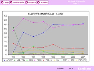 HISTORIA DE ESPAÑA
TEMA 17
RECURSOS INTERNETPRESENTACIÓN
Santillana
INICIO
SALIRSALIRANTERIORANTERIOR
 