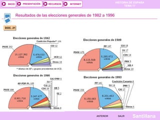 HISTORIA DE ESPAÑA
TEMA 17
RECURSOS INTERNETPRESENTACIÓN
Santillana
INICIO
SALIRSALIRANTERIORANTERIOR
Resultados de las elecciones generales de 1982 a 1996
DOC. 21DOC. 21
 