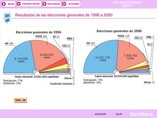 HISTORIA DE ESPAÑA
TEMA 17
RECURSOS INTERNETPRESENTACIÓN
Santillana
INICIO
SALIRSALIRANTERIORANTERIOR
Resultados de las elecciones generales de 1996 a 2000
DOC. 28DOC. 28
 