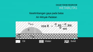 DASAR TEKNIK RESERVOIR
WETABILITAS
Kesetimbangan gaya pada batas
Air-Minyak-Padatan
 