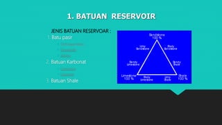 JENIS BATUAN RESERVOAR :
1. Batu pasir
• Orthoquartzites
• Graywacke
• Arkose
2. Batuan Karbonat
• Limestone
• Dolomite
3. Batuan Shale
1. BATUAN RESERVOIR
 