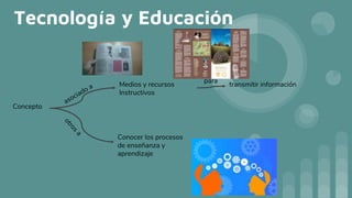 Tecnología y Educación
Concepto
Medios y recursos
Instructivos
Conocer los procesos
de enseñanza y
aprendizaje
transmitir información
para
 