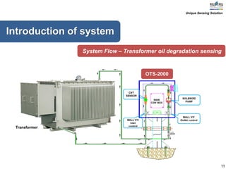 11
Transformer
System Flow – Transformer oil degradation sensing
Introduction of system
OTS-2000
Unique Sensing Solution
 