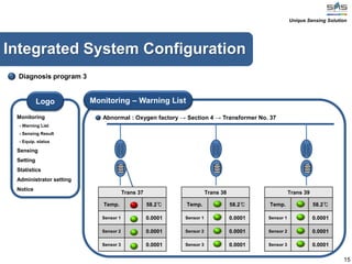 15
Integrated System Configuration
Diagnosis program 3
Monitoring – Warning ListLogo
Monitoring
- Warning List
- Sensing Result
- Equip. status
Sensing
Setting
Statistics
Administrator setting
Notice
Trans 37
Temp. 58.2℃
Sensor 1 0.0001
Sensor 2 0.0001
Sensor 3 0.0001
Trans 38
Temp. 58.2℃
Sensor 1 0.0001
Sensor 2 0.0001
Sensor 3 0.0001
Trans 39
Temp. 58.2℃
Sensor 1 0.0001
Sensor 2 0.0001
Sensor 3 0.0001
Abnormal : Oxygen factory → Section 4 → Transformer No. 37
Unique Sensing Solution
 