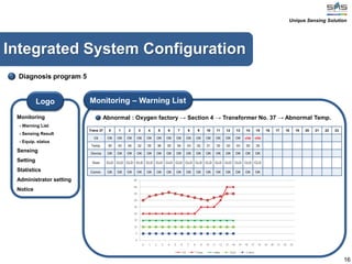 16
Integrated System Configuration
Diagnosis program 5
Logo
Monitoring
- Warning List
- Sensing Result
- Equip. status
Sensing
Setting
Statistics
Administrator setting
Notice
Abnormal : Oxygen factory → Section 4 → Transformer No. 37 → Abnormal Temp.
Monitoring – Warning List
Trans 37 0 1 2 3 4 5 6 7 8 9 10 11 12 13 14 15 16 17 18 19 20 21 22 23
Oil OK OK OK OK OK OK OK OK OK OK OK OK OK OK chk chk
Temp. 30 33 34 32 35 36 35 34 33 32 31 30 32 33 35 35
Device OK OK OK OK OK OK OK OK OK OK OK OK OK OK OK OK
Door CLD CLD CLD CLD CLD CLD CLD CLD CLD CLD CLD CLD CLD CLD CLD CLD
Comm. OK OK OK OK OK OK OK OK OK OK OK OK OK OK OK OK
Unique Sensing Solution
 