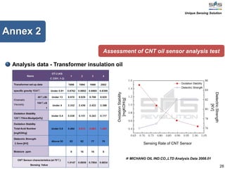 28
Annex 2
Analysis data - Transformer insulation oil
Assessment of CNT oil sensor analysis test
Sensing Rate of CNT Sensor
OxidationStability
[mgKOH/g]
DielectricStrength
[KV]
※ MICHANG OIL IND.CO.,LTD Analysis Data 2008.01
Unique Sensing Solution
 