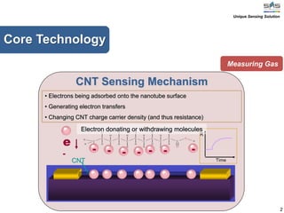 2
Core Technology
Measuring Gas
CNT Sensing Mechanism
• Electrons being adsorbed onto the nanotube surface
• Generating electron transfers
• Changing CNT charge carrier density (and thus resistance)
Electron donating or withdrawing molecules
Unique Sensing Solution
 