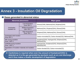 32
Gases generated in abnormal status
Abnormal phenomena Major gases
Overheated
insulation oil
Low temperature
(Over 300℃)
Ethane(C2H6), Methane(CH4), Ethylene(C2H4)
Middle temperature
(300~700℃)
Methane(CH4), Ethylene(C2H4), Ethane(C2H6)
High temperature
(Over 700℃)
Ethylene(C2H4), Methane(CH4), Ethane(C2H6)
Overheated solid insulator
(Over 200℃)
Carbon monoxide(CO), Carbon dioxide(CO2), Methane(CH4)
ARC during insulation
(Over 1,000℃)
Acetylene(C2H2), Hydrogen(H2), Ethylene(C2H4),
Methane(CH4)
CORONA during insulation
(Over 1,000℃)
Hydrogen(H2), Acetylene(C2H2), Ethylene(C2H4),
Methane(CH4)
Degradation of insulation materials and insulation
oil
Carbon dioxide(CO2), Carbon monoxide(CO)
Carefulness is required when even tiny amount of Acetylene(C2H2) is
detected as it is the gas generated by pyrolysis such as arc and discharge
and it thus makes a drastic development of degradation
Unique Sensing Solution
Annex 3 - Insulation Oil Degradation
 