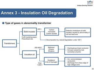 33
Type of gases in abnormality transformer
Transformers
Solid insulator
Insulation oil
Carbon
monoxide/
Carbon dioxide
Acetylene/
A lot of Hydrogen
Methane/
Ethane/
Ethylene
Dielectric breakdown of solid
insulator caused by abnormality of
coil and lead wire
• Arc, corona between
conductors
• Discharge from sharp edge of
high voltage zone
• Overheating at bare conductor
• Hot spot caused by mal-
connection at joints
Craft insulating paper,
Press Board etc.
200℃
200~800℃
Over
1,000℃
Decomposition by natural degradation under 100℃
Unique Sensing Solution
Annex 3 - Insulation Oil Degradation
 