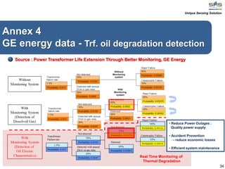 34
Annex 4
GE energy data - Trf. oil degradation detection
Source : Power Transformer Life Extension Through Better Monitoring, GE Energy
Real Time Monitoring of
Thermal Degradation
• Reduce Power Outages :
Quality power supply
• Accident Prevention
→ reduce economic losses
• Efficient system maintenance
Unique Sensing Solution
 