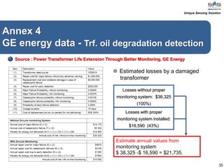 35
Estimate annual values from
monitoring system
$ 38,325 -$ 16,590 = $21,735.
※ Estimated losses by a damaged
transformer
Losses without proper
monitoring system: $38,325
(100%)
Losses with proper
monitoring system installed:
$16,590 (43%)
Source : Power Transformer Life Extension Through Better Monitoring, GE Energy
Unique Sensing Solution
Annex 4
GE energy data - Trf. oil degradation detection
 