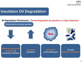 5
Insulation Oil Degradation
Degradation Phenomena : Thermal degradation by operation in a high temperature
Gas
Unique Sensing Solution
Affecting mechanical
strengths in
substation facilities
Increased
vibrations
Generated
combustible gas
Caused
dielectric breakdown
Accelerated by overload operation
 