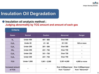 6
Criteria
Unique Sensing Solution
Gases Normal Caution Abnormal Danger
H2 Under 400 401∼800 Over 800 -
C2H2 Under 20 21∼60 61~120 120 or more
C2H4 Under 200 201∼500 Over 500 -
CH4 Under 250 251∼750 Over 750 -
C2H6 Under 350 351∼750 Over 750 -
C3H8 Under 250 251∼750 Over 750 -
TCG Under 1,000 1,001∼2,500 2,501~4,000 4,000 or more
Increased amount
of TCG
- -
Over 2,000ppm/year
from “Caution”
Over 3,000ppm/year
from “Abnormal”
Insulation Oil Degradation
Insulation oil analysis method ;
Judging abnormality by TCG amount and amount of each gas
 