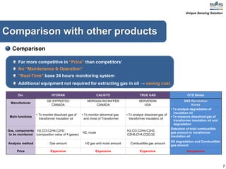 7
Comparison with other products
Comparison
Div. HYDRAN CALISTO TRUE GAS OTS Series
Manufacturer
GE SYPROTEC
CANADA
MORGAN SCHAFFER
CANADA
SERVERON
USA
SNS Revolution
Korea
Main functions
• To monitor dissolved gas of
transformer insulation oil
• To monitor abnormal gas
and moist of Transformer
• To analyze dissolved gas of
transformer insulation oil
• To analyze degradation of
insulation oil
• To measure dissolved gas of
transformer insulation oil and
degradation
Gas, components
to be monitored
H2,CO,C2H4,C2H2
(composition value of 4 gases)
H2, moist
H2,CO,C2H4,C2H2,
C2H6,CH4,CO2,O2
Detection of total combustible
gas amount in transformer
insulation oil
Analysis method Gas amount H2 gas and moist amount Combustible gas amount
Oil degradation and Combustible
gas amount
Price Expensive Expensive Expensive Inexpensive
Far more competitive in “Price” than competitors’
No “Maintenance & Operation”
“Real-Time” base 24 hours monitoring system
Unique Sensing Solution
Additional equipment not required for extracting gas in oil → saving cost
 