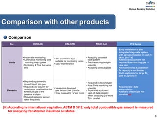 8
Comparison
Div. HYDRAN CALISTO TRUE GAS OTS Series
Merits
• Instant site monitoring
• Continuous monitoring and
recording major gases
• Monitoring 4 Tr at the same
time
• Site installation type
suitable for monitoring trends
• Easy maintenance
• Analyzing causes of
each pattern
• Site measuring/analysis
possible
• Analyzing various gases
• Easy installation at site
• Integrated diagnosis system
with sensors installed in each Tr
(Max. 255 Trs)
• Additional equipment not
required for extracting gas →
Low cost
• No maintenance & operation
• Tr capacity is not limited ;
Multi applicable for large Tr,
pole Tr, ground Tr
Demerits
• Required equipment to
convert liquid into gas
• Required new column for
replacing or recalibrating due
to residual gas of the
previous analysis
• Required replacing sensor
rather frequently
• Measuring dissolved
gas amount not possible
• Only measuring H2 and moist
• Required skilled analyzer
• Real Time monitoring not
possible
• Expensive equipment
• Lack of data reliability
when analyzing 2 or more
Tr in parallel
• Required site data
accumulation
• Analysis of each gas not
possible (※)
Comparison with other products
(※) According to international regulation, ASTM D 3612, only total combustible gas amount is measured
for analyzing transformer insulation oil status.
Unique Sensing Solution
 