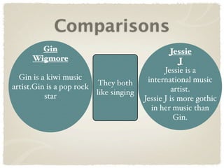 Comparisons
        Gin                                      Jessie
      Wigmore                                        J
                                               Jessie is a
  Gin is a kiwi music                    international music
artist.Gin is a pop rock  They both
                         like singing             artist.
          star                          Jessie J is more gothic
                                          in her music than
                                                   Gin.
 