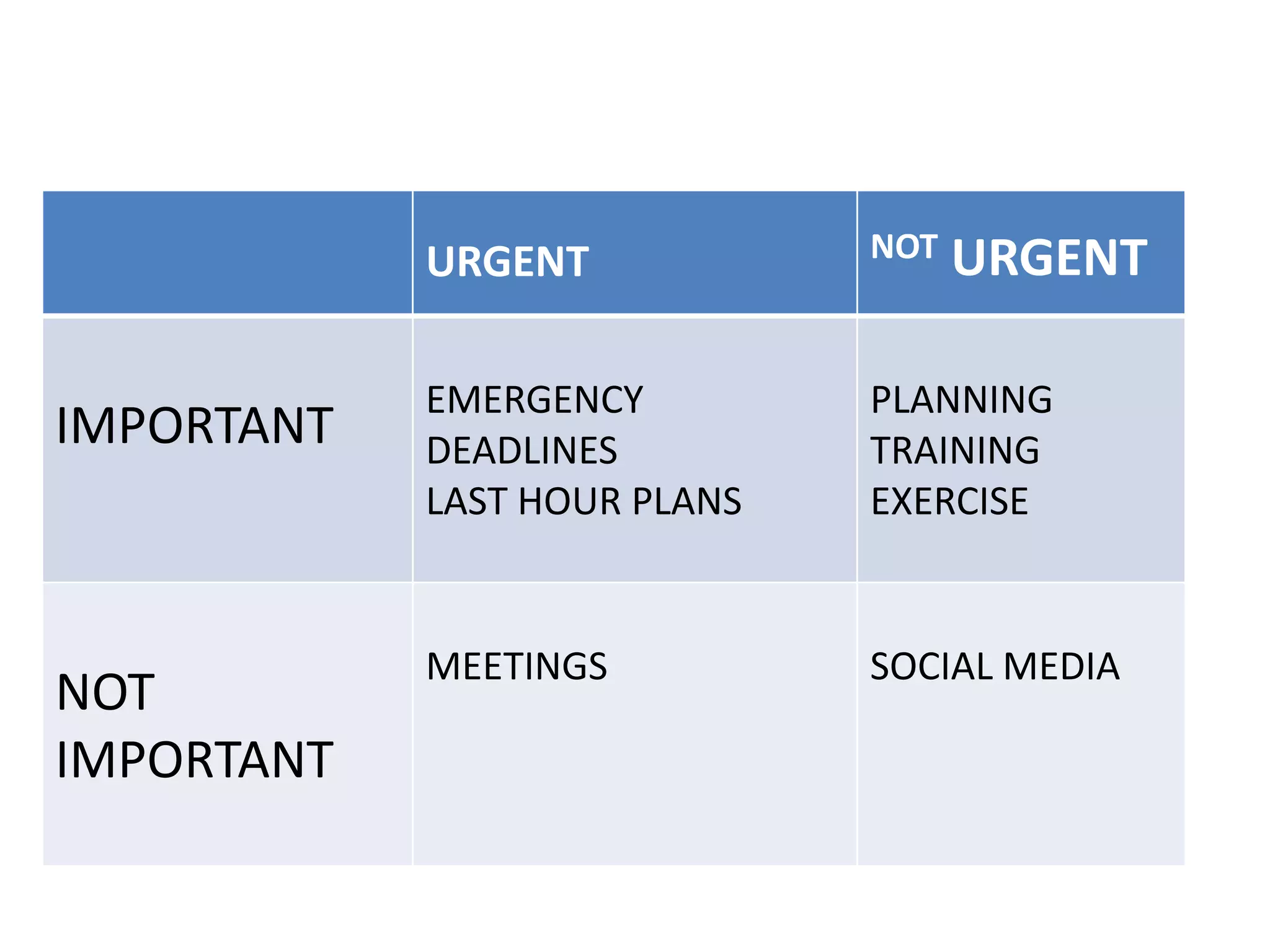 URGENT NOT URGENT
IMPORTANT
EMERGENCY
DEADLINES
LAST HOUR PLANS
PLANNING
TRAINING
EXERCISE
NOT
IMPORTANT
MEETINGS SOCIAL MEDIA