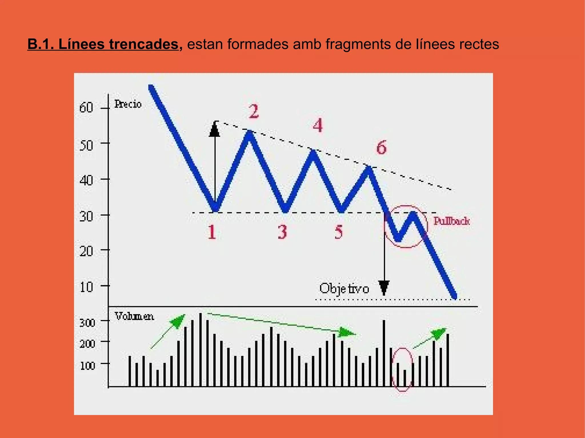 B.1. Línees trencades, estan formades amb fragments de línees rectes
 