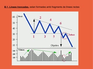 B.1. Línees trencades, estan formades amb fragments de línees rectes
 