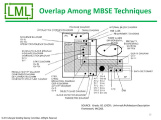 © 2014 Lifecycle Modeling Steering Committee. All Rights Reserved
Overlap Among MBSE Techniques
10
SOURCE: Grady. J.O. (2009). Universal Architecture Description
Framework, INCOSE.
 