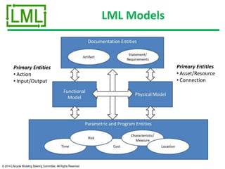 © 2014 Lifecycle Modeling Steering Committee. All Rights Reserved
LML Models
Primary Entities
• Asset/Resource
• Connection
Primary Entities
• Action
• Input/Output
 
