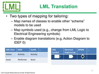 © 2014 Lifecycle Modeling Steering Committee. All Rights Reserved
LML Translation
• Two types of mapping for tailoring:
– Map names of classes to enable other “schema”
models to be used
– Map symbols used (e.g., change from LML Logic to
Electrical Engineering symbols)
– Enable diagram translations (e.g, Action Diagram to
IDEF 0)
LML
Symbol
Electrical
Engineering
BPMN …
AND
LML Class DM2 SysML …
Action Activity Activity
Asset Performer Actor
21
 