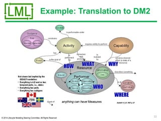 © 2014 Lifecycle Modeling Steering Committee. All Rights Reserved
Example: Translation to DM2
22
DoDAF V 2.0 PDF p 27
 