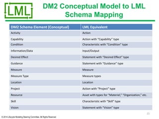 © 2014 Lifecycle Modeling Steering Committee. All Rights Reserved
DM2 Conceptual Model to LML
Schema Mapping
DM2 Schema Element (Conceptual) LML Equivalent
Activity Action
Capability Action with “Capability” type
Condition Characteristic with “Condition” type
Information/Data Input/Output
Desired Effect Statement with “Desired Effect” type
Guidance Statement with “Guidance” type
Measure Measure
Measure Type Measure types
Location Location
Project Action with “Project” type
Resource Asset with types for “Materiel,” “Organization,” etc.
Skill Characteristic with “Skill” type
Vision Statement with “Vision” type
23
 