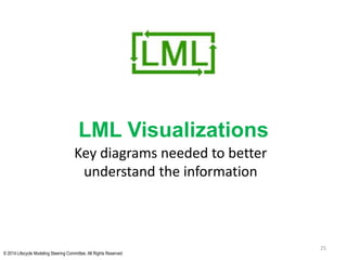 © 2014 Lifecycle Modeling Steering Committee. All Rights Reserved
LML Visualizations
25
Key diagrams needed to better
understand the information
 