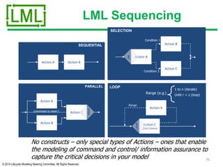 © 2014 Lifecycle Modeling Steering Committee. All Rights Reserved
LML Sequencing
26
No constructs – only special types of Actions – ones that enable
the modeling of command and control/ information assurance to
capture the critical decisions in your model
Action A Action B
Action A
Action B
Action C
Condition 1
Condition 2
Action A
Action B
LOOP
Action A
Action C
Range
Range (e.g.)
1 to n (iterate)
Until r < z (loop)
PARALLEL
SEQUENTIAL
SELECTION
SYNC
OR
Action C
(Exit Criteria)
LOOP
Coordinated by Asset C
 