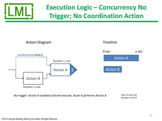 © 2014 Lifecycle Modeling Steering Committee. All Rights Reserved
Execution Logic – Concurrency No
Trigger; No Coordination Action
29
Action A
No trigger: Action A enabled and will execute; Asset A performs Action A
Action Diagram Timeline
Action A
Duration = x sec
0 sec x sec
sync
Action B
coordinated by Asset A
Duration = y sec
Action B
Start to Start (SS)
between A and B
 