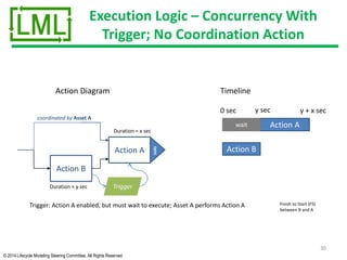 © 2014 Lifecycle Modeling Steering Committee. All Rights Reserved
Execution Logic – Concurrency With
Trigger; No Coordination Action
30
Action A
Trigger: Action A enabled, but must wait to execute; Asset A performs Action A
Action Diagram Timeline
Action A
Duration = x sec
0 sec y + x sec
sync
Action B
coordinated by Asset A
Duration = y sec
y sec
Action B
Trigger
wait
Finish to Start (FS)
between B and A
 