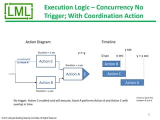 © 2014 Lifecycle Modeling Steering Committee. All Rights Reserved
Execution Logic – Concurrency No
Trigger; With Coordination Action
31
Action A
No trigger: Action C enabled and will execute; Asset A performs Action A and Action C with
overlap in time
Action Diagram Timeline
Action C
Duration = x sec
0 sec y + x sec
syncAction B
coordinated
by Asset A
Duration = y sec
y sec
Action B
Action C
Action A
Duration = z sec
z sec
z > y
Finish to Start (FS)
between B and A
 