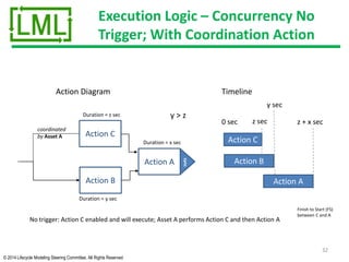 © 2014 Lifecycle Modeling Steering Committee. All Rights Reserved
Execution Logic – Concurrency No
Trigger; With Coordination Action
32
Action A
No trigger: Action C enabled and will execute; Asset A performs Action C and then Action A
Action Diagram Timeline
Action B
Duration = x sec
0 sec z + x sec
syncAction B
coordinated
by Asset A
Duration = y sec
y sec
Action C
Action C
Action A
Duration = z sec
z sec
y > z
Finish to Start (FS)
between C and A
 