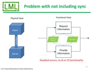 © 2014 Lifecycle Modeling Steering Committee. All Rights Reserved
Problem with not including sync
34
Request
Information
Server
Provide
Information
Interface
Client
Physical View Functional View
Information
Request
Information
Deadlock occurs; no IA or C2 functionality
 