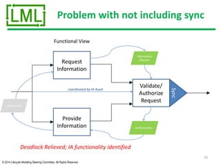 © 2014 Lifecycle Modeling Steering Committee. All Rights Reserved
Problem with not including sync
35
Request
Information
Provide
Information
Functional View
Information
Request
Information
Deadlock Relieved; IA functionality identified
Validate/
Authorize
Request
Authorization
coordinated by IA Asset
Sync
 