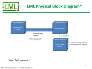 © 2014 Lifecycle Modeling Steering Committee. All Rights Reserved
LML Physical Block Diagram*
Sensor Systems
Operator
P.5.2.1
Asset (Human)
I.1.3 Operator-Sensor Platform Interface
Sensor Platform
P.5.2.2
Asset (System)
connected with/
connects
Sensor System
Memory
R.5.2.2.1
Asset (Resource)
used by/uses
• capacity (10 Mbits/sec)
• Latency (100 millisec)
• maximum quantity (6 Gbytes)
• minimum quantity (10 Kbytes)
36
*Note: Work in progress
 