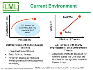© 2014 Lifecycle Modeling Steering Committee. All Rights Reserved
DoD Development and Endurance
Timelines
• Long development times
• Good for fixed threats.
• However, against asymmetric
threats perishability/obsolescence
increasing.
5
Current Environment
U.S. is Faced with Highly
Unpredictable, but Surmountable
Threats
• Acquisition methods designed for
warfare during the Cold War are
ill-suited for the dynamic nature of
threats today.
SOURCE: Systems 2020 Study Final Report, Booz Allen Hamilton, August 2010
 