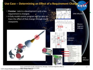 © 2014 Lifecycle Modeling Steering Committee. All Rights Reserved
54From a presentation by Ms Linda Bromley, Manager, Technical Integration Office at
NASA Johnson Space Center to AIAA
 