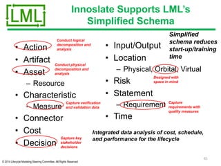© 2014 Lifecycle Modeling Steering Committee. All Rights Reserved
Innoslate Supports LML’s
Simplified Schema
• Action
• Artifact
• Asset
– Resource
• Characteristic
– Measure
• Connector
• Cost
• Decision
• Input/Output
• Location
– Physical, Orbital, Virtual
• Risk
• Statement
– Requirement
• Time
61
Integrated data analysis of cost, schedule,
and performance for the lifecycle
Capture verification
and validation data
Conduct logical
decomposition and
analysis
Capture
requirements with
quality measures
Capture key
stakeholder
decisions
Designed with
space in mind
Simplified
schema reduces
start-up/training
time
Conduct physical
decomposition and
analysis
 