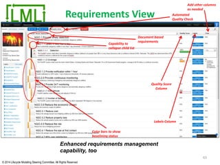 © 2014 Lifecycle Modeling Steering Committee. All Rights Reserved
Requirements View
63
Color bars to show
baselining status
Labels Column
Quality Score
Column
Capability to
collapse child list
Document based
requirements
Add other columns
as needed
Enhanced requirements management
capability, too
Automated
Quality Check
 