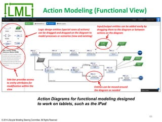 © 2014 Lifecycle Modeling Steering Committee. All Rights Reserved
Action Modeling (Functional View)
66
Logic design entities (special cases of actions)
can be dragged and dropped on the diagram to
model processes or scenarios (new and existing)
Entities can be moved around
the diagram as needed
Input/output entities can be added easily by
dragging them to the diagram or between
actions on the diagram
Action Diagrams for functional modeling designed
to work on tablets, such as the iPad
Side bar provides access
to entity attributes for
modification within the
view
 