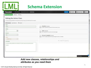 © 2014 Lifecycle Modeling Steering Committee. All Rights Reserved
Schema Extension
71
Add new classes, relationships and
attributes as you need them
 