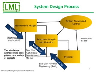 © 2014 Lifecycle Modeling Steering Committee. All Rights Reserved
System Design Process
79
Requirements Analysis
Functional Analysis
and Allocation
Synthesis
System Analysis and
Control
Best Use:
“Classical SE”
Best Use: Reverse
Engineering (As-Is)
Best Use:
Architecture
Development
(To-Be)
Adapted from
EIA-632
The middle-out
approach has been
proven on a variety
of projects
 